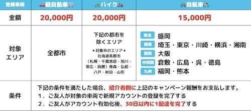 Wolt友達紹介キャンペーン登録車両別の対象エリア【24年2月〜】